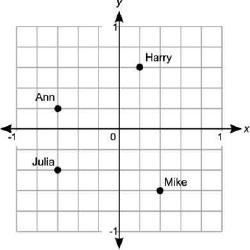 The points on the coordinate grid below show the locations of the houses of four students in a class