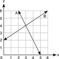 The graph shows two lines, a and b. part a: how many solutions does the pair of equations for lines