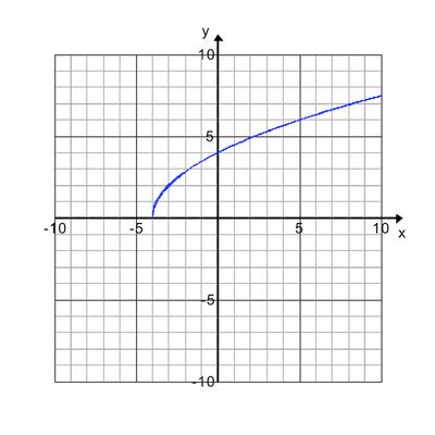 Find f(2) based on the graph of y = f(x)below 0 5 2 6