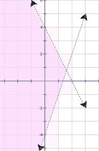 Which system of inequalities is represented by the graph? a) y &lt; -2x + 4 and y &gt; 3x - 4 b)
