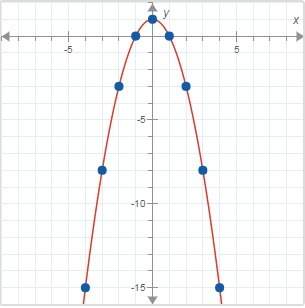 What is the average rate of change for this quadratic function for the interval from x = 0 to x = 2?