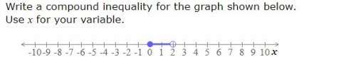 Write a compound inequality for the graph shown below.