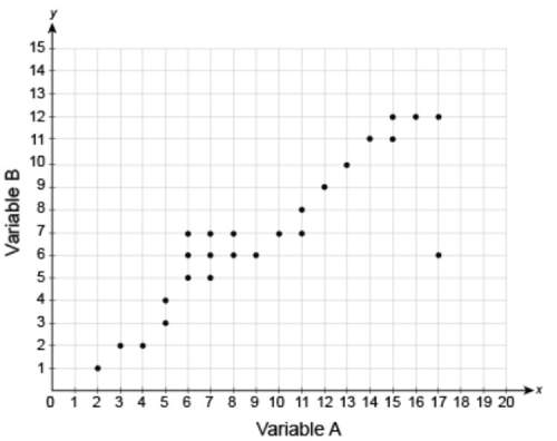 Which statements correctly describe the data shown in the scatter plot? select each correct answer.