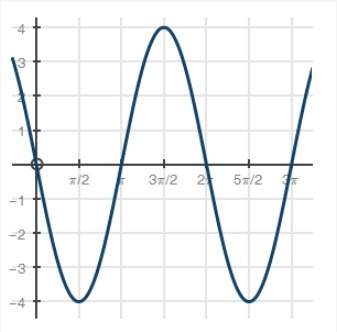 What trigonometric function represents the graph? f(x) = 4 sin(x −pi over 2 ) f(x) = −4 sin(x −pi