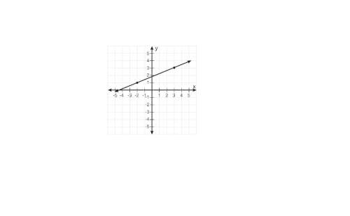 What is the slope of the line shown on the graph?