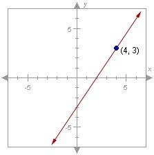 The slope of the line below is 1.5. write the equation of the line in point-slope form, using the co