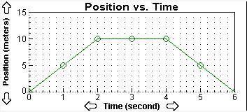 30 points! the slope of the position versus time graph represents the object's a) acceleration b) d