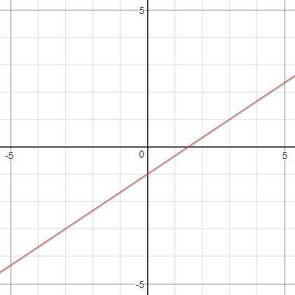 Determine the equation of the line given by the graph. a) y = 2 3 x − 1 b) y = 3 2 x − 1 c) y = −