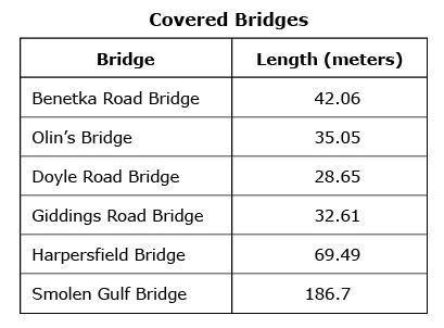 Halp meh brainliest guarantee! the chart shows the lengths of six covered bridges. use the informat