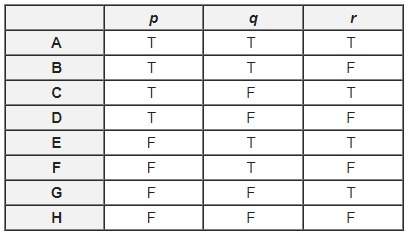 *quick * the truth table represents statements p, q, and r. which statements are true for rows a an