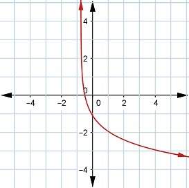 What is the range of the function in interval notation?
