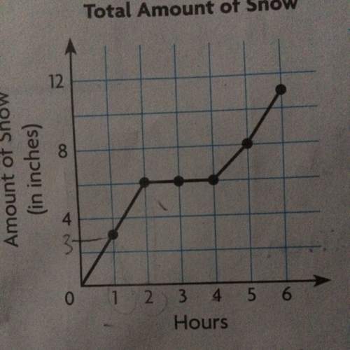 The graph below shows the amount of snowfall in a 6-hour period between which hours did the least a
