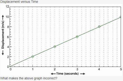 30 points! (question is located in picture under graph) a) the variables are plotted along incorrec