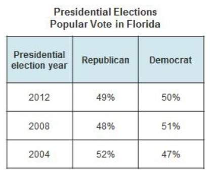This table shows the results of presidential elections in florida in recent years. what is the best