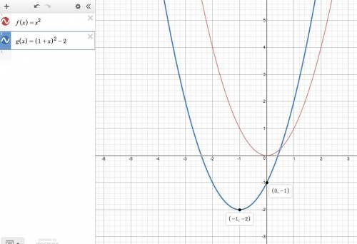 The graph of f(x) = x^2 is shown.use the parabola tool to graph g(x).9(x)= (1 + x)^2 – 2graph the pa