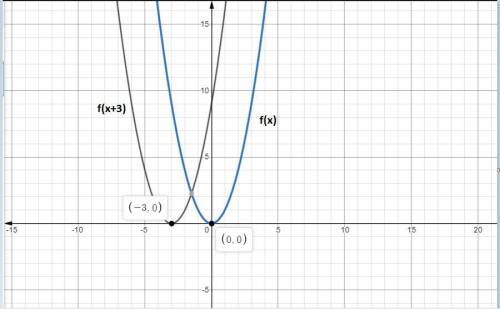 Suppose f(x)=x^2.find the graph of f(x+3)