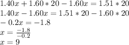 1.40x+1.60*20-1.60x=1.51*20\\1.40x-1.60x=1.51*20-1.60*20\\-0.2x=-1.8\\x=\frac{-1.8}{-0.2}\\x=9