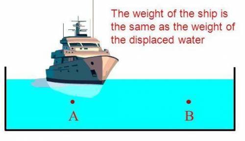 Compare the water pressure directly below the hull of the yacht (point a.to the pressure at the same