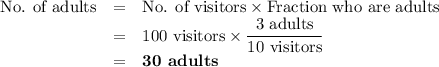 \begin{array}{rcl}\text{No. of adults} & = & \text{No. of visitors} \times \text{Fraction who are adults}\\& = & \text{100 visitors} \times \dfrac{\text{3 adults}}{\text{10 visitors}} \\& = & \textbf{30 adults}\\\end{array}
