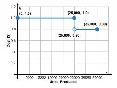 Omaha’s factory has yet another type of cost structure. its cost function is provided graphically. i