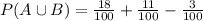 P(A\cup B)=\frac{18}{100}+\frac{11}{100}-\frac{3}{100}