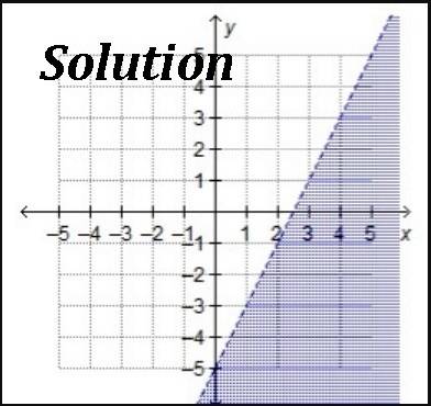 Which shows the graph of the solution set of 2x – y >  5?