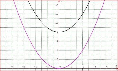 Describe how the graph of y= x2 can be transformed to the graph of the given equation. y = x2 + 8