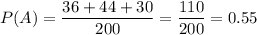 P(A)=\dfrac{36+44+30}{200}=\dfrac{110}{200}=0.55