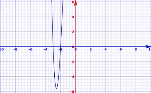 2. factor f(x) = x4 + x3 – 8x2 + 6x + 36 completely. then sketch the graph.
