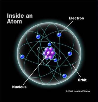 The model of the atom evolved over time as scientific investigations uncovered new properties and ob