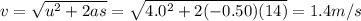v=\sqrt{u^2+2as}=\sqrt{4.0^2+2(-0.50)(14)}=1.4 m/s