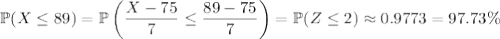 \mathbb P(X\le89)=\mathbb P\left(\dfrac{X-75}7\le\dfrac{89-75}7\right)=\mathbb P(Z\le2)\approx0.9773=97.73\%