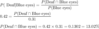 P( \text{ Deaf}|\text{Blue eyes}) = \displaystyle\frac{P( \text{Deaf} \cap \text{Blue eyes})}{P(\text{Blue eyes})}\\\\0.42 = \displaystyle\frac{P( \text{Deaf} \cap \text{Blue eyes})}{0.31}\\\\P( \text{Deaf} \cap \text{Blue eyes}) = 0.42\times 0.31 = 0.1302 = 13.02\%