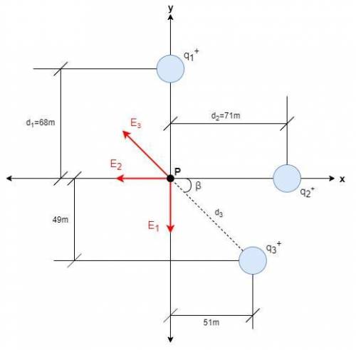 Three equal charges 2.8 µc are located in the xy-plane, one at (0 m, 68 m), another at (71 m, 0 m),