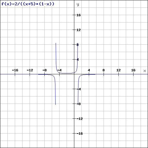 True or false? :  to make a sketch of any rational function whose numerator is a number and whose de