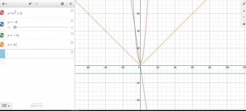Which function has an inverse that is a function?   b(x) = x2 + 3  d(x) = –9  m(x) = –7x  p(x) = |x|