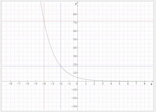 Write an exponential function y=ab^x for a graph that includes (-4,72) and (-2,18)