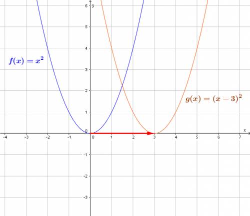 For f(x) = x2 and g(x) = (x − 3)2, in which direction and by how many units should f(x) be shifted t
