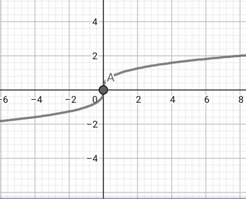 Which graph represents y= the cubed root of x