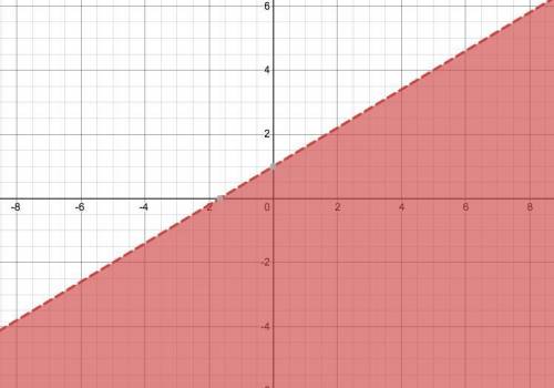 Which graph represents the given inequality 3x-5y -5