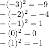 - ( - 3) ^{2}  =  - 9 \\  - ( - 2) {}^{2}  =  - 4 \\  - ( - 1) {}^{2}  = 1 \\  - (0) {}^{2}  = 0 \\  - (1) {}^{2}  =  - 1