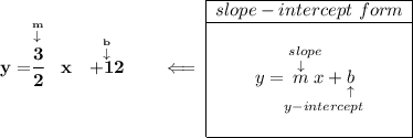 \bf y=\stackrel{\stackrel{m}{\downarrow }}{\cfrac{3}{2}}~~ x~~\stackrel{\stackrel{b}{\downarrow }}{+12}\qquad \impliedby \begin{array}{|c|ll} \cline{1-1} slope-intercept~form\\ \cline{1-1} \\ y=\underset{y-intercept}{\stackrel{slope\qquad }{\stackrel{\downarrow }{m}x+\underset{\uparrow }{b}}} \\\\ \cline{1-1} \end{array}