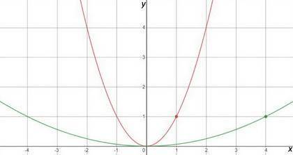 If you horizontally stretch the quadratic parent function f(x) = x^2 by a factor of 4 what’s the equ
