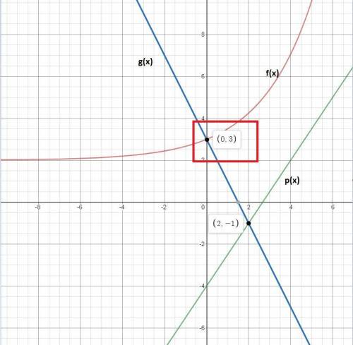 The graph shows the functions f(x), p(x), and g(x):  graph of function f of x is y is equal to 2 plu