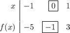 \bf \begin{array}{r|rrrrrll}&#10;x&-1&\boxed{0}&1\\\\&#10;f(x)&-5&\boxed{-1}&3&#10;\end{array}