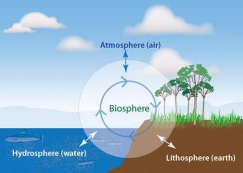 Earth consist of four overlapping spheres- the atmosphere, biosphere, hydrosphere, and lithosphere-