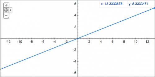 Which type of lines match these equations (2/3)x =(5/3)y 2x-5y=0