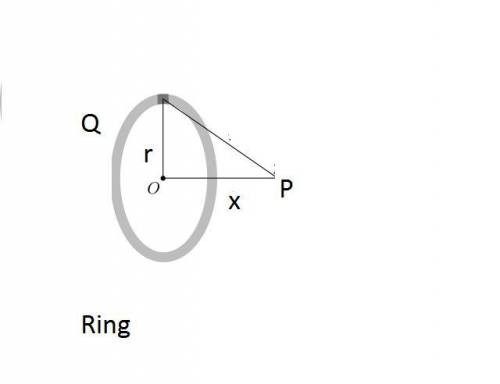 Charge is uniformly distributed around a ring of radius r and the resulting electric field magnitude