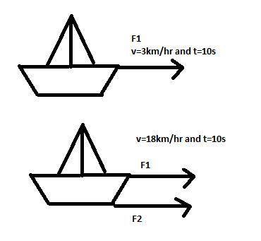 Atugboat tows a ship with a constant force of magnitude f1. the increase in the ship's speed during