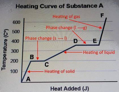 60 points and brainliest! which segments show changes of state that absorb heat? b-cc-dd-cd-ee-f